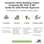 Infographic outlining key container home building codes and requirements for USA permit approval, referencing IRC 2021 and IBC standards. Categories include Foundation (pier, slab, basement), Structure (frame, weatherproofing, thermal breaks), Utilities (electrical, plumbing, HVAC, insulation), and Safety & Health (fire, ventilation, ADA, headroom). Visual icons represent each category. From PermitContainerHomes.com