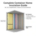 Cross-section diagram of a container home wall demonstrating various insulation methods: spray foam, rigid board, and mineral wool batts, alongside a vapor barrier and thermal break. This visual guide covers IRC 2021 requirements, R-values by climate zone, and proven insulation techniques for container homes, from PermitContainerHomes.com